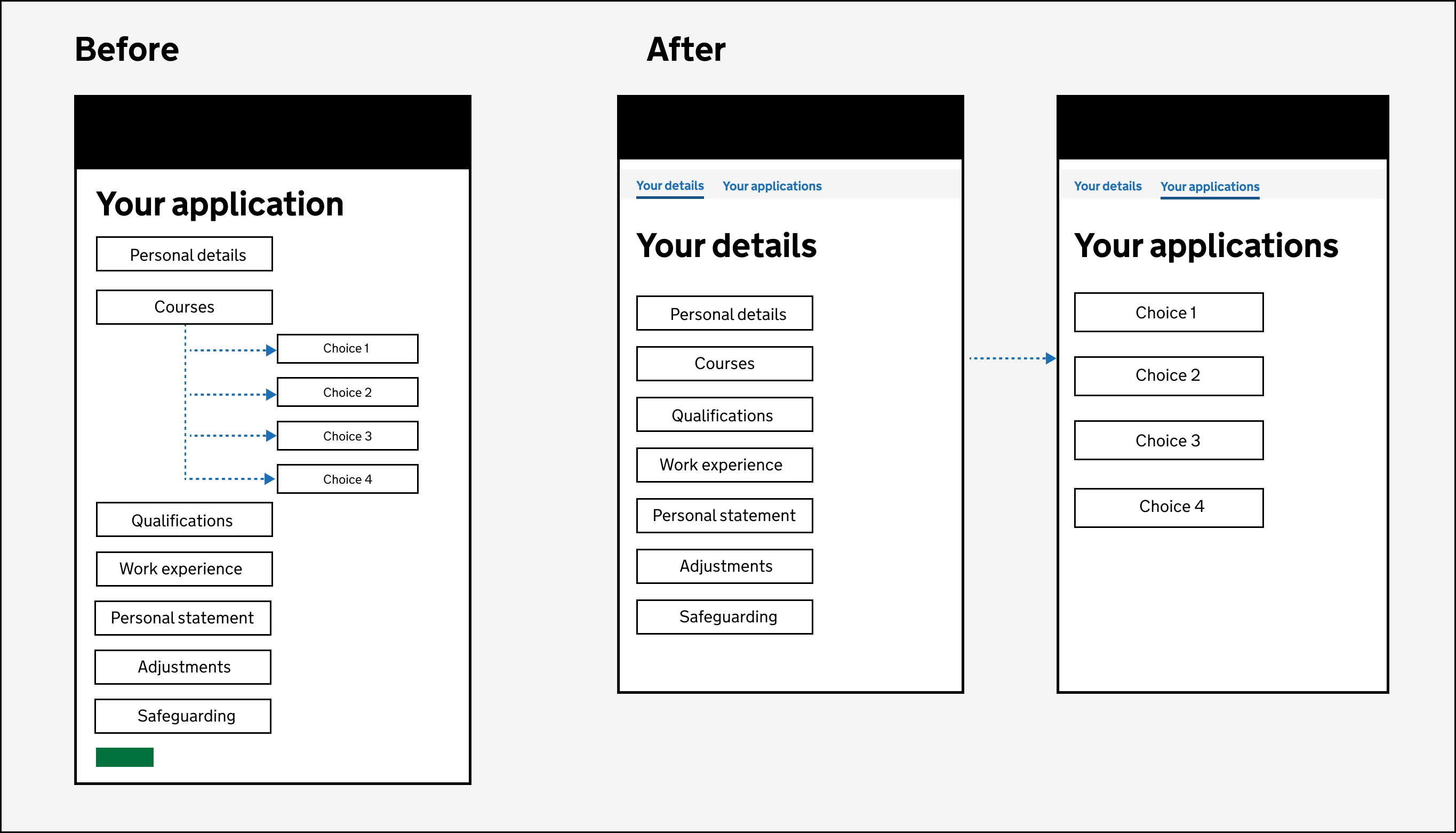 Illustration showing a before and after of the application process. Before shows how the application os one page where candidates can choose 4 course choices as part of their application for. After shows how candidates will fill out a section called ‘Your details’ first and then navigate to a section called ‘Your applications’ where they will choose their 4 courses and each of those would become an application."