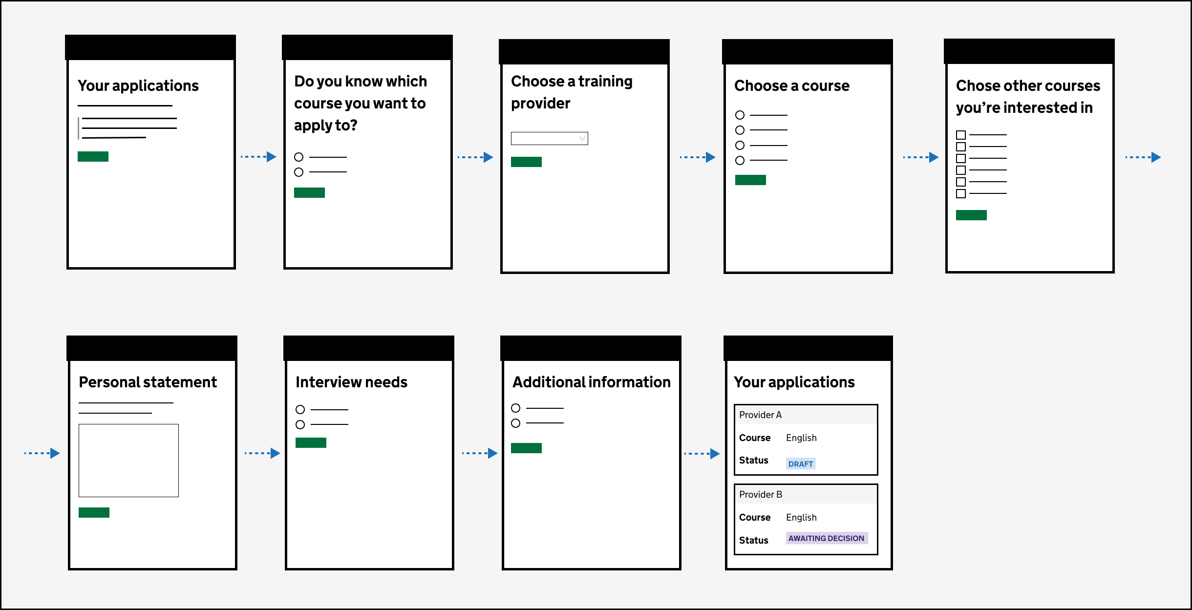Illustration showing 9 screens leading on from each other. The screens show a flow the user would take to choose a teacher training course from choosing a training provider, choosing a course, choosing additional courses, writing their personal statement, indicacting their interveiw needs, adding extra information and submitting their application.
