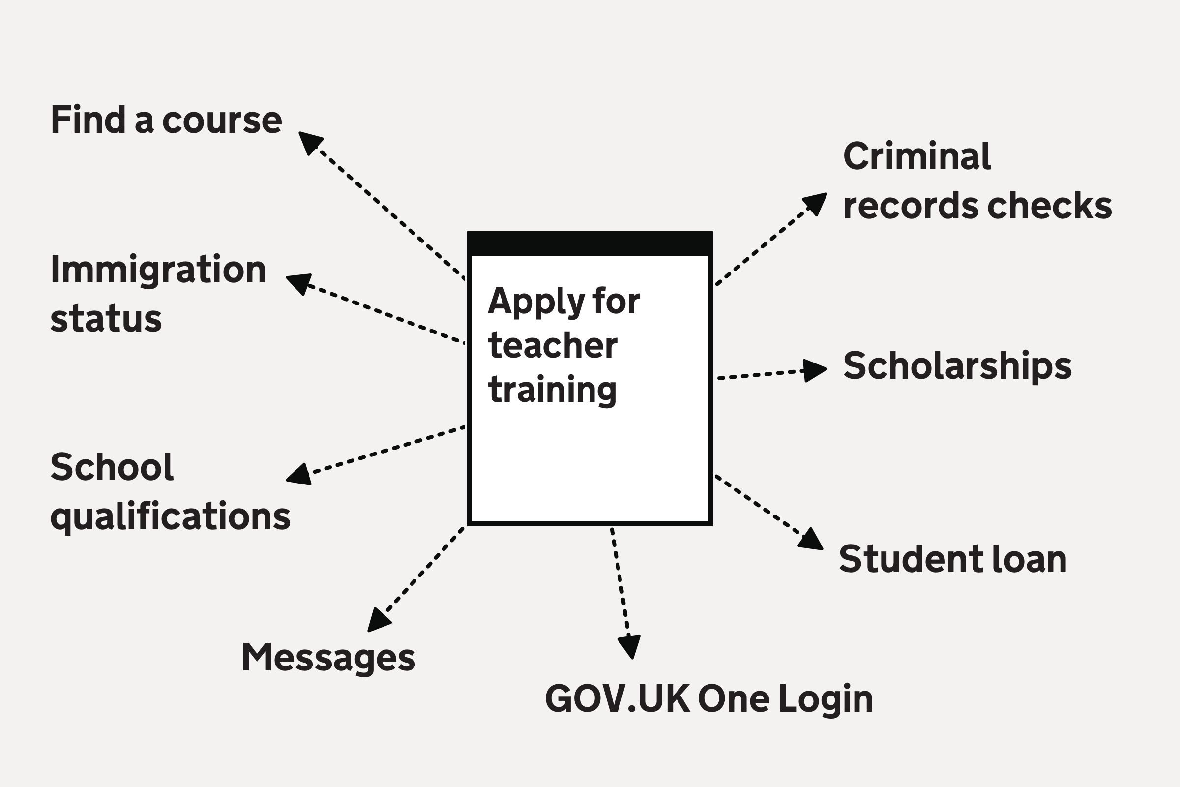 Illustration showing the Apply for teacher training service connected to lots of other services.