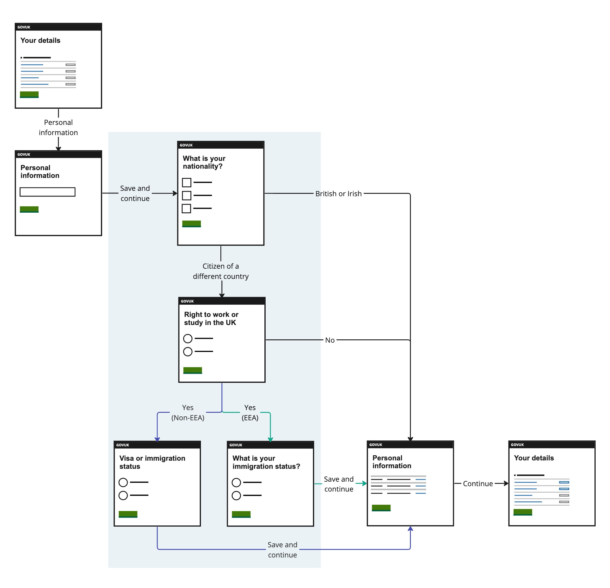 Image of a user flow showing the personal information section journey