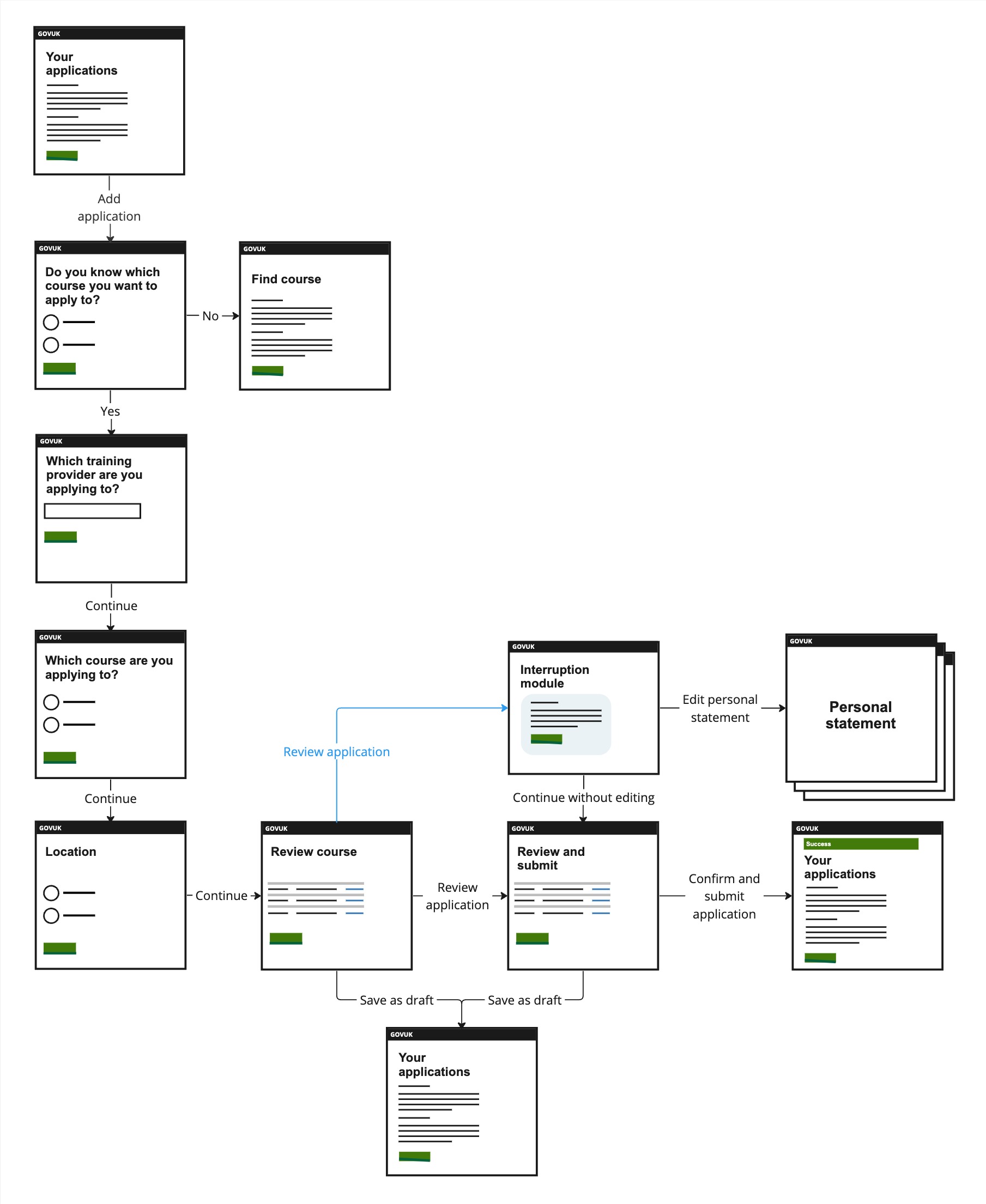 Image of the user flow for interruption modul integrated into the application process