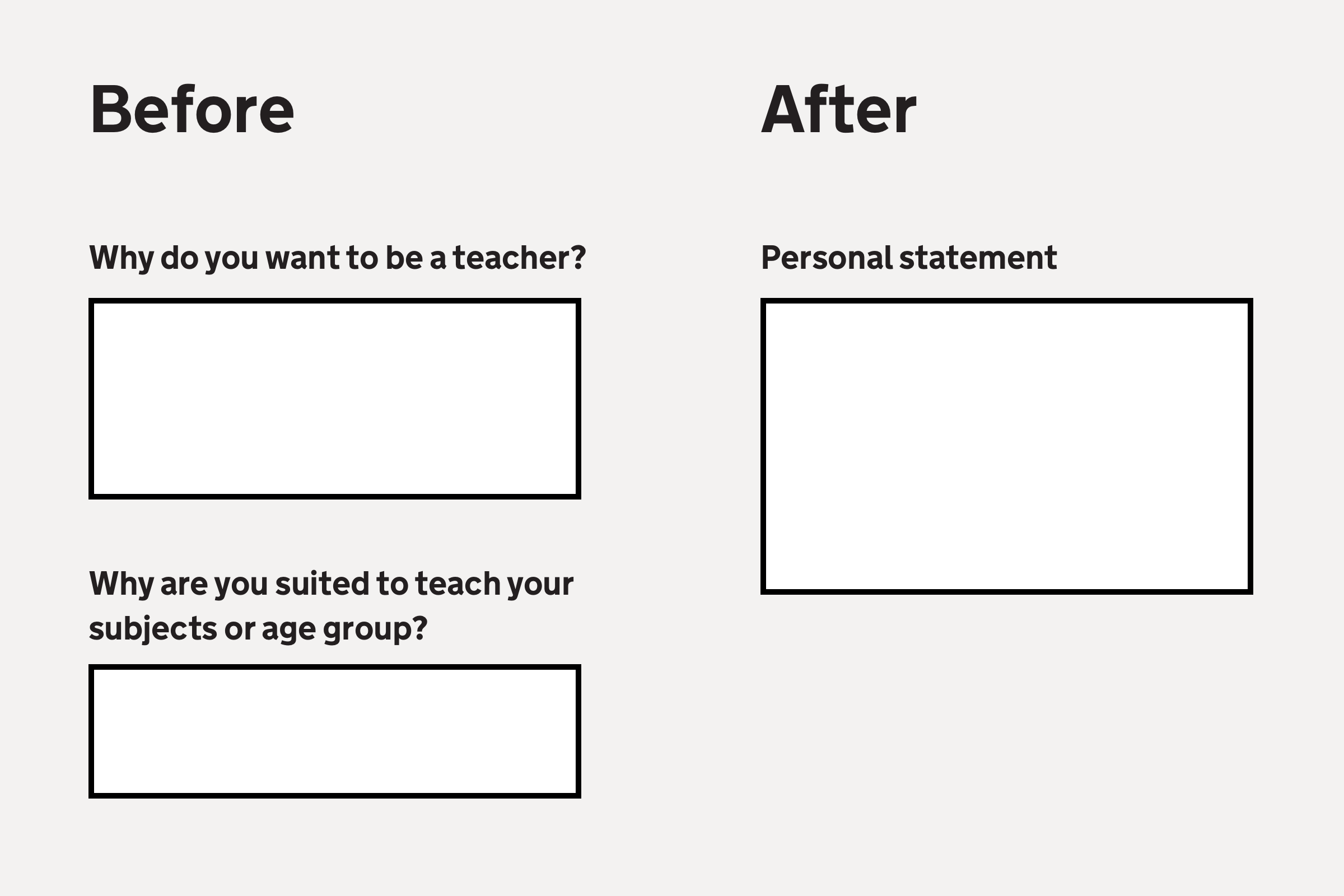 Illustration with the text 'Before' on the left and 'After' on the right. Below 'Before', two text boxes with the headings 'Why do you want to be a teacher?' and 'Why are you suited to teach your subjects or age group?' Below 'After', a single tex box with the heading 'Personal statement'.