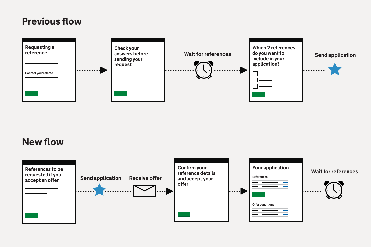 Flow diagram showing previous and new flows. In the previous flow, candidates requested references then selected 2 before sending their application. In the new flow, candidates give reference details then send their application. After they receive an offer, candidates check reference details and request references.