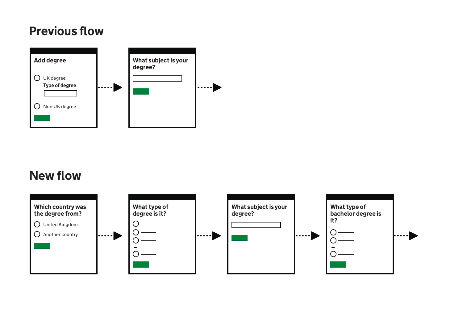 Diagram showing the start of the old flow, with 2 pages, and the start of the new flow, with 4 pages