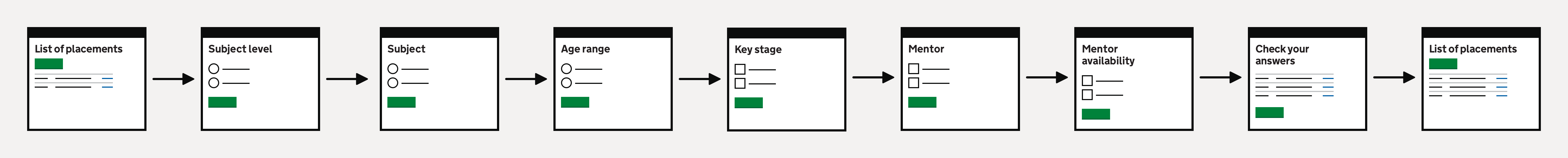 Image showing the flow diagram for adding a school placement