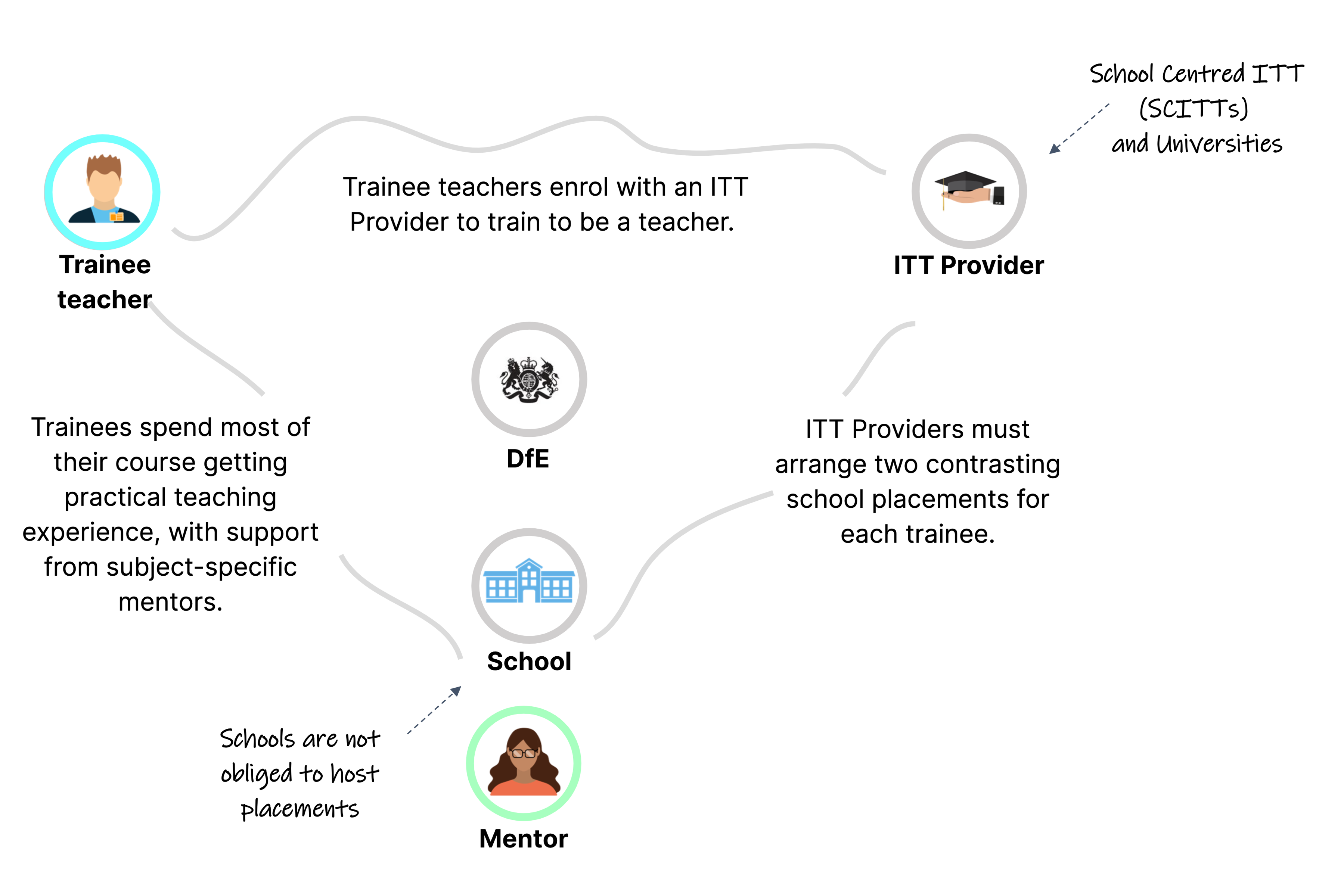 A diagram showing the relationship between trainee teachers, ITT providers, schools and mentors
