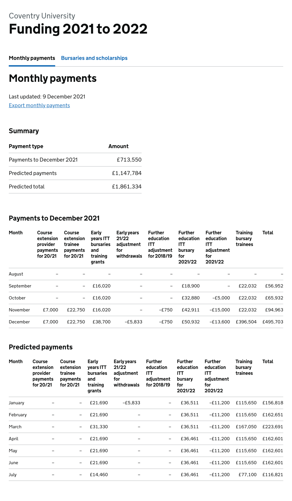 Monthly payments shown together. The table has many columns and is harder to read