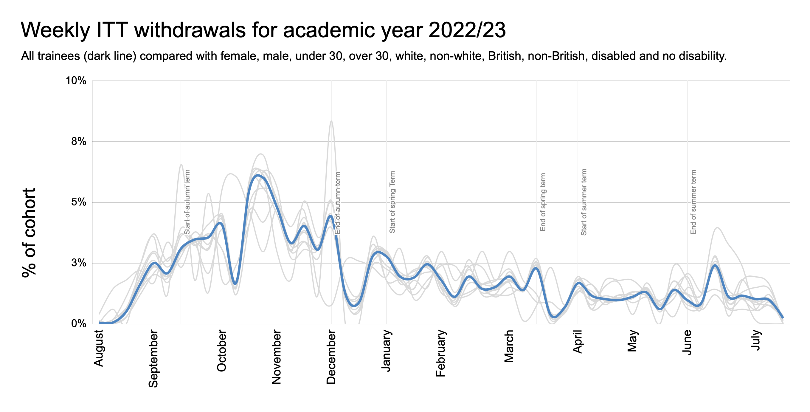 A line graph showing weekly ITT withdrawals for the academic year 2022 to 2023. It shows a clear rise in withdrawals in the first three months for all cohorts gradually reducing in number until the end of the academic year