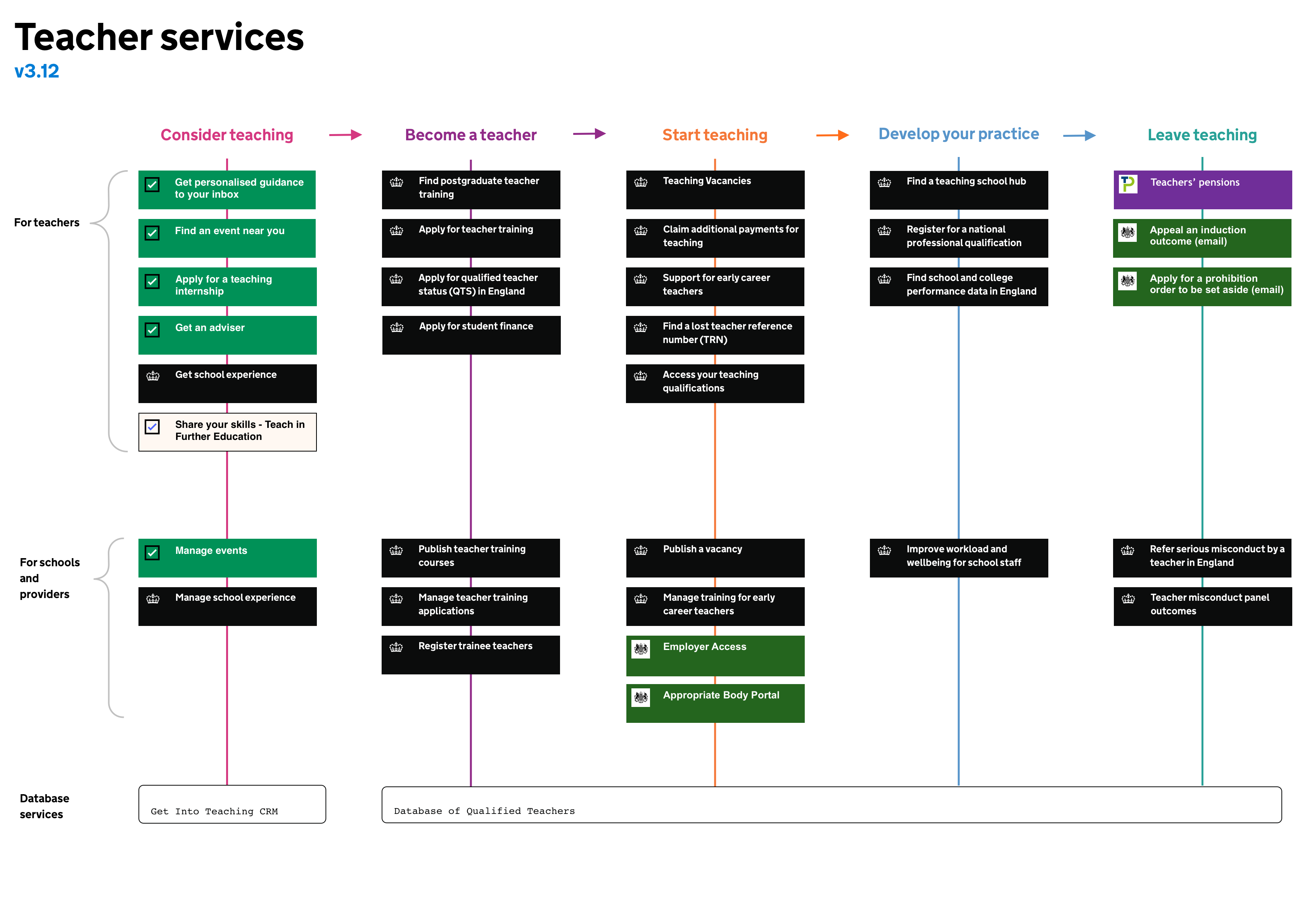 Diagram showing a list of services arranged into 5 columns with the headings: consider teaching, become a teacher, start teaching, develop your practice and leave teaching. Full list of services below.